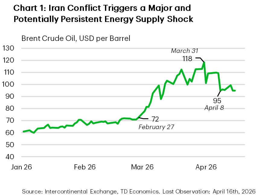 Chart 1 shows the recent sharp move higher in Brent oil prices following the onset of the conflict in Iran. Prices peaked at $118 per barrel in early-April but have since retraced to around $96 following the U.S. and Iran agreeing to a two-week ceasefire. Data is sourced from the Intercontinental Exchange.