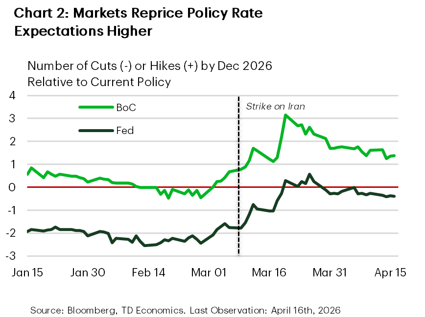Chart 2 shows market repricing for Fed futures. At its peak in late-March, markets had priced in a 50% probability of a rate hike. Prior to the conflict, markets were pricing in 60 basis points of rate cuts from the Fed. Data is source from Bloomberg.