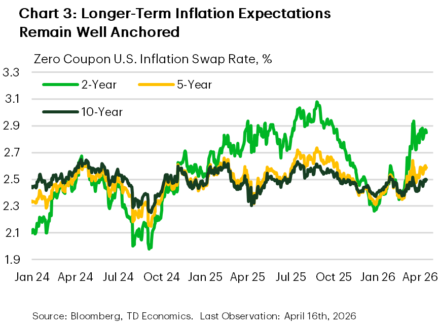 Chart 3 shows inflation swap rates for 2, 5 and 10-year horizons. While near-term measures have drifted a bit higher – rising to 2.9% from its pre-conflict 2.3% – medium and longer-term measures have held steady around 2.5%. Data is sourced from Bloomberg.