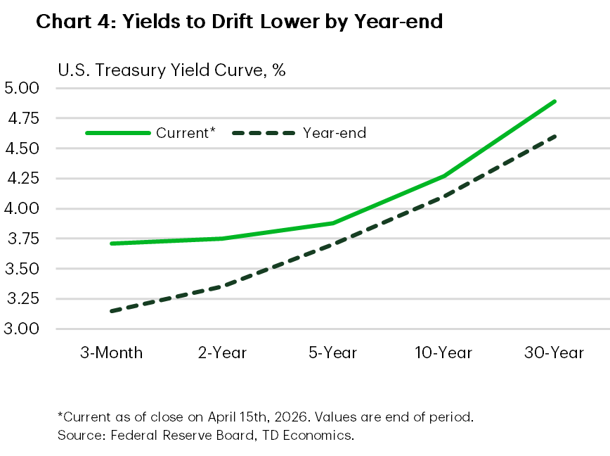 Chart 4 shows two snapshots of the U.S. yield curve: current and year-end. By year-end, yields from the 5 to 30-year tenors are expected to fall about approximately 20 basis points, bringing the 10-year yield to 4.10% by year-end. Data is sourced from the Federal Reserve Board.