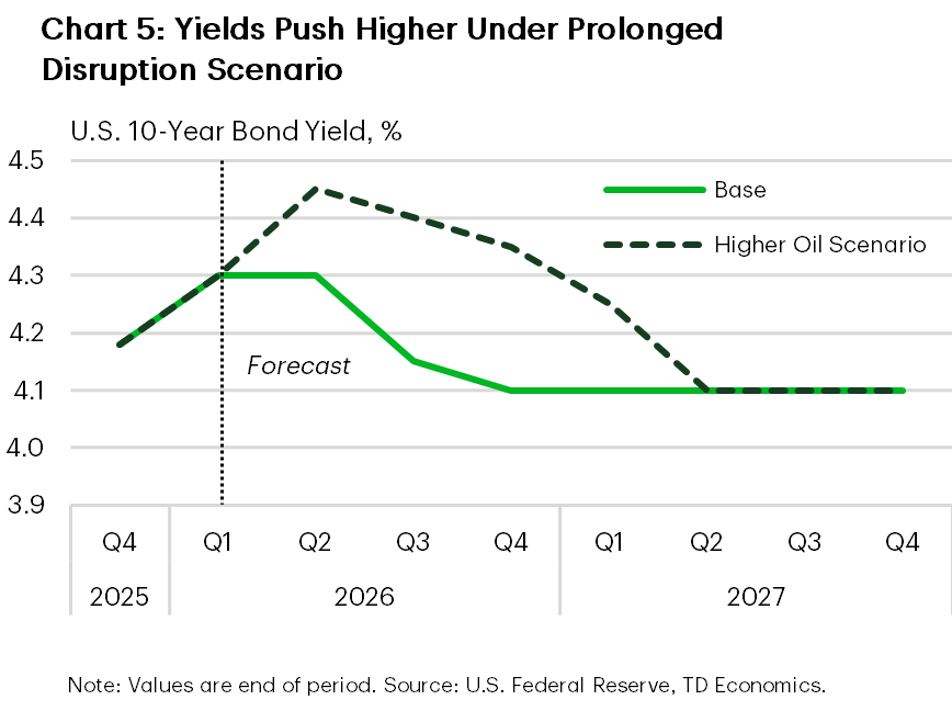 Chart 5 shows the U.S. 10-year Treasury yield forecast under the TDE's baseline and "prolonged energy disruption scenario". Under the alternative scenario, yields are expected to peak at 4.45% in Q2-2026, before drifting to 4.3% by year-end. The 10-year doesn't return to the baseline endpoint of 4.10% until Q2-2027. Data is sourced from the Federal Reserve Board.