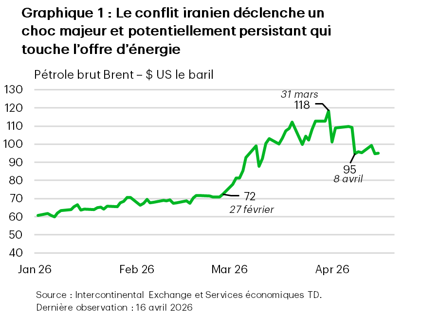 Le graphique 1 montre la forte hausse récente des prix du pétrole Brent après le début du conflit en Iran. Les prix ont atteint un sommet de 118 $ le baril au début d’avril, mais ont depuis remonté à environ 96 $ après que les États-Unis et l’Iran ont convenu d’un cessez-le-feu de deux semaines. Les données proviennent de l’Intercontinental Exchange.