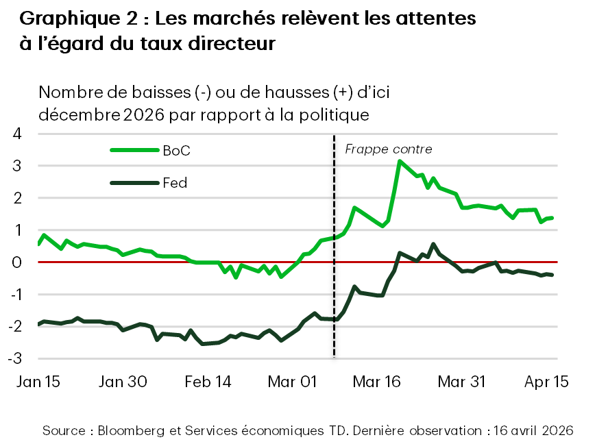 Dans le graphique 2, le marché réévalue les contrats à terme de la Fed. À leur sommet à la fin de mars, les marchés avaient prévu une hausse de taux selon une probabilité de 50 %. Avant le conflit, les marchés anticipaient des baisses de taux de la Fed à hauteur de 60 points de base. Les données proviennent de Bloomberg.