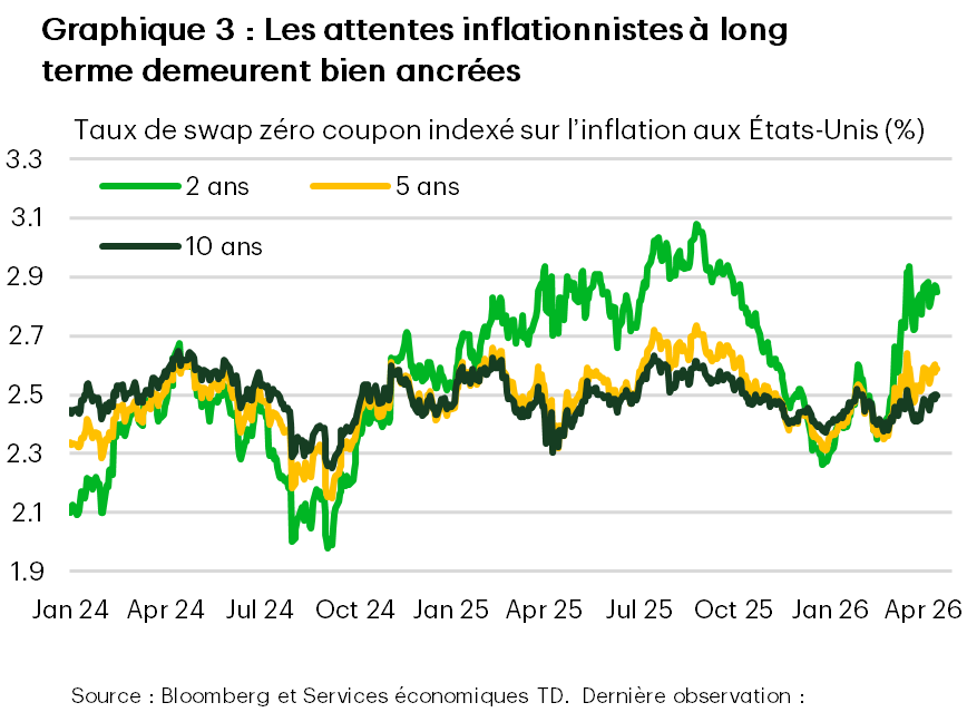 Le graphique 3 présente les taux de swap indexés sur l’inflation pour les horizons de 2, 5 et 10 ans. Les mesures à court terme ont légèrement augmenté, passant de 2,3 % avant le conflit à 2,9 %, mais, à moyen et à long terme, elles sont demeurées stables autour de 2,5 %. Les données proviennent de Bloomberg.