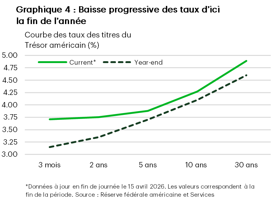 Le graphique 4 présente deux aperçus de la courbe des taux aux États-Unis : la courbe actuelle et la courbe de fin d’année. D’ici la fin de l’année, les taux pour les durées de 5 à 30 ans devraient chuter d’environ 20 points de base, ce qui porterait le taux à 10 ans à 4,10 % d’ici la fin de l’année. Les données proviennent de la Réserve fédérale américaine.
