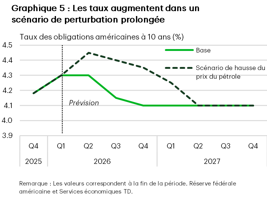 Le graphique 5 présente les prévisions de taux des obligations du Trésor américain à 10 ans, selon le scénario de base des Services économiques TD et le scénario d’une perturbation prolongée dans le secteur de l’énergie. Dans l’autre scénario, les taux devraient atteindre un sommet de 4,45 % au deuxième trimestre de 2026, avant de glisser à 4,3 % d’ici la fin de l’année. Les obligations à 10 ans ne reviennent pas au point de référence de 4,10 % avant le deuxième trimestre de 2027. Les données proviennent de la Réserve fédérale américaine.