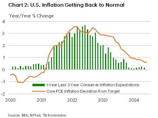 Chart 2 shows the deviation of inflation expectations (1 vs 3y) and core inflation (current vs 2%) in % from 2020 to 2024. It shows both are returning to normal levels. 