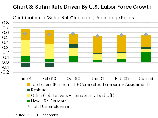 Chart 3 shows the drivers of the Sahm rule over different cycles. It shows that the current cycle has been driven by labor force growth, which wasn't the case prior.