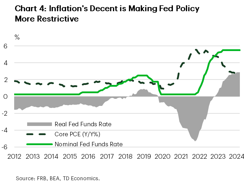 Chart 4 shows the nominal fed funds rate, the annual rate of core inflation, and the real fed funds rates in % from 2012 to 2024. It shows that with inflation easing and the nominal rate flat, the real rate keeps increasing. 