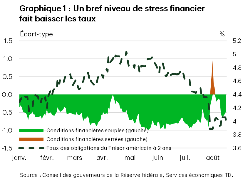 Le graphique 1 montre le niveau des tensions financières sur les écarts-types à gauche et le taux des obligations américaines à 2 ans en pourcentage à droite. On constate que les tensions ont augmenté en juillet, mais sont revenues à des niveaux plus bas. La situation s’est stabilisée pour s’établir à des niveaux plus faibles pour les obligations américaines à 2 ans.