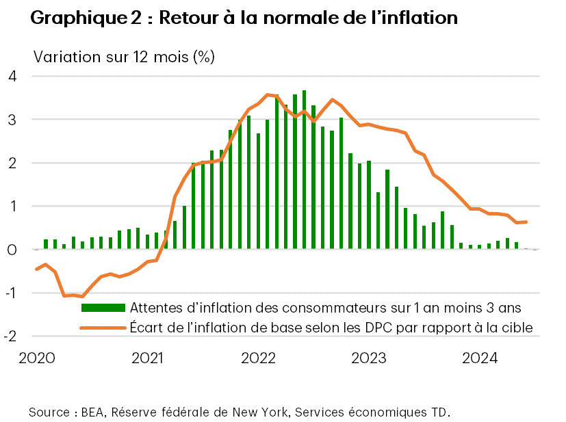 Le graphique 2 présente l’écart entre les attentes d’inflation (1 an contre trois ans) et l’inflation de base (actuelle contre la cible de 2 %) en pourcentage de 2020 à 2024. Il montre un retour à la normale dans les deux cas.