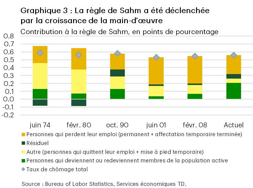 Le graphique 3 montre les variables de la règle de Sahm sur différents cycles. On constate que le cycle actuel est alimenté par la croissance de la main-d’œuvre, ce qui n’était pas le cas auparavant.