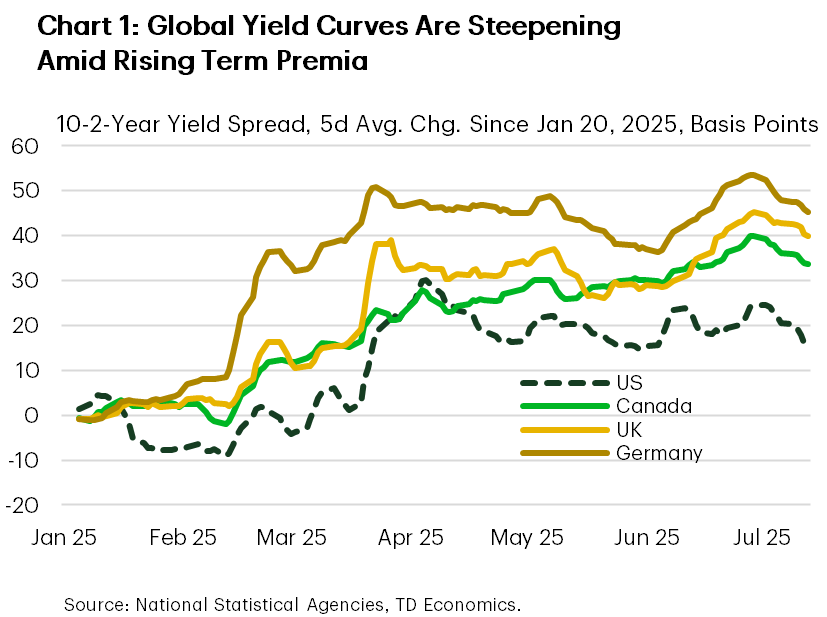 Chart 1 shows the basis-point change in the 10-2 year yield spreads for the U.S., U.K., Canada and Germany since January 20, 2025. Spreads began rising in late February, increasing by an average of 30 basis points for Canada, the U.K. and Germany. The U.S. Treasury spread rose later and more moderately, by roughly 20 basis points.