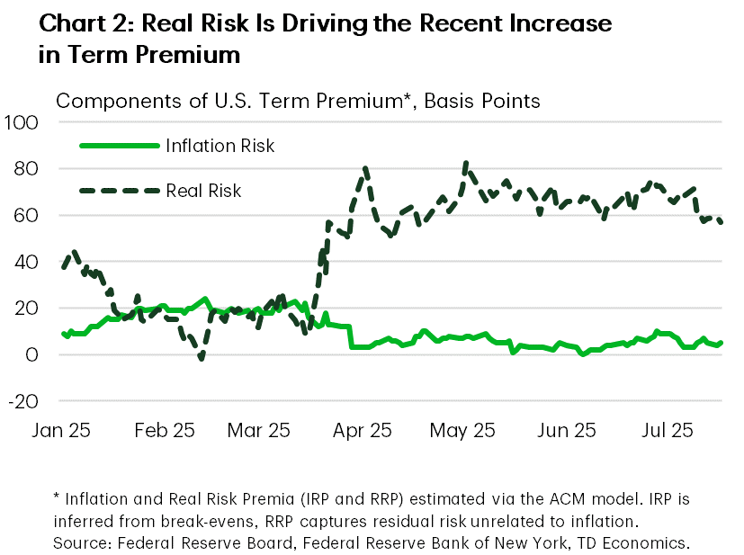 Chart 2 shows the components of the U.S. term premium, in basis points,  from January 20 to August 5, 2025. The inflation risk premium (inferred from break-evens) fell from an average of 18 basis points in January – early April to 6 basis points thereafter. The real risk premium (calculated as a residual from the Adrian, Crump, and Moench (ACM) model) rose from an average of 20 basis points to 63 basis points over the same periods. 