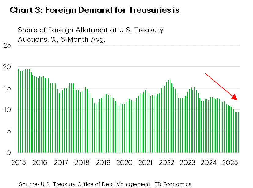 Chart 3 shows the six-month average share of foreign allotment at U.S. Treasury auctions from January 2015 to June 2025. The share declined from 19% at the start of the series to 9% at the end, indicating a gradual decline in foreign demand for Treasuries.