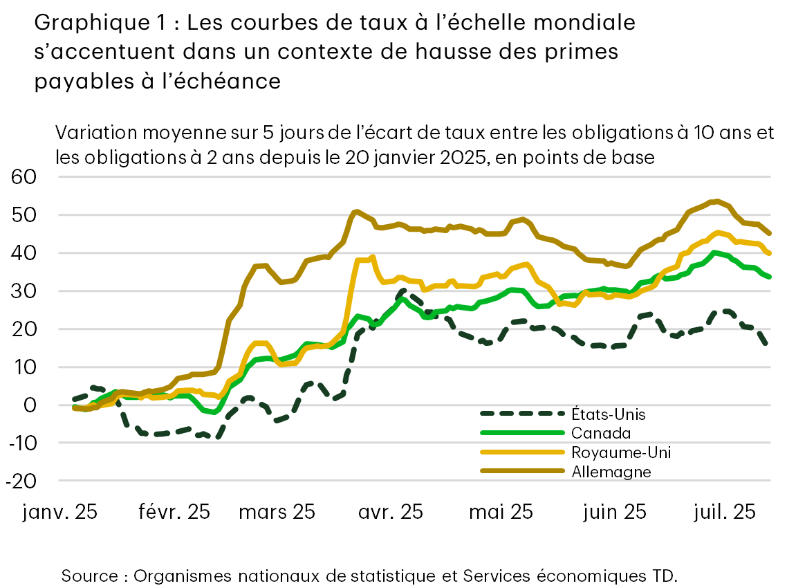 Le graphique 1 présente la variation, en point de base, des écarts de taux entre les obligations à 10 ans et à 2 ans aux États-Unis, au Royaume-Uni, au Canada et en Allemagne depuis le 20 janvier 2025. Les écarts de taux ont commencé à augmenter à la fin de février, progressant de 30 points de base en moyenne au Canada, au Royaume-Uni et en Allemagne. L’écart de taux des titres du Trésor américain a augmenté plus tard et de façon plus modérée, d’environ 20 points de base.