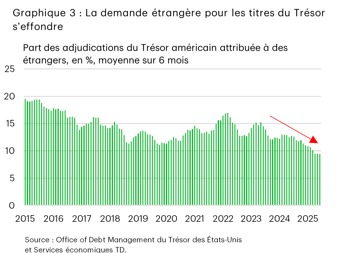 Le graphique 3 présente la part moyenne sur six mois de des adjudications du Trésor américain attribuées à des étrangers de janvier 2015 à juin 2025. La part a diminué, passant de 19 % au début de la série à 9 % à la fin, ce qui indique une baisse graduelle de la demande étrangère pour les titres du Trésor.
