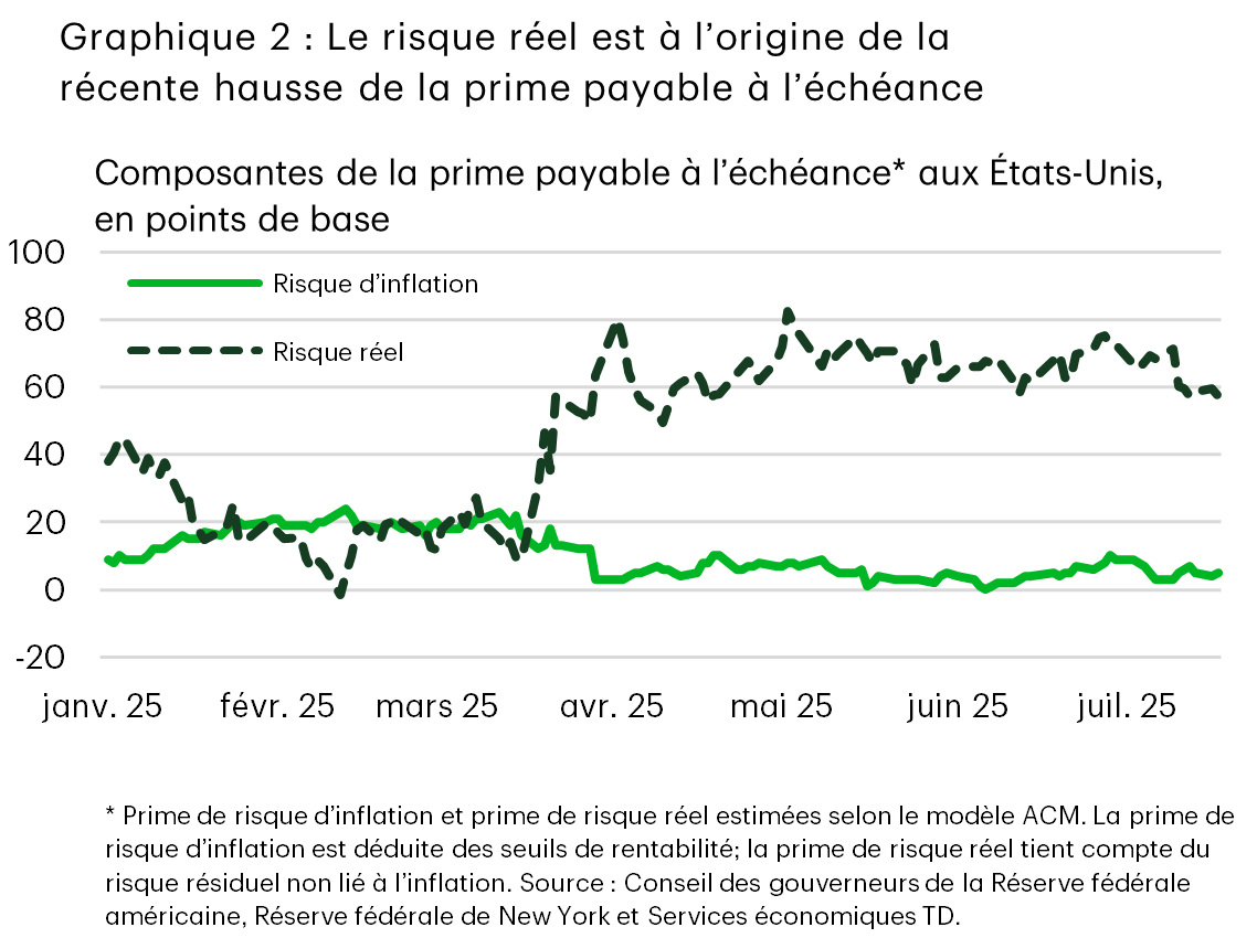 Le graphique 2 présente les composantes de la prime payable à l’échéance aux États-Unis, en points de base, du 20 janvier au 5 août 2025. La prime de risque d’inflation (déduite des seuils de rentabilité) a diminué, passant d’une moyenne de 18 points de base, pour la période de janvier au début avril, à 6 points de base par la suite. La prime de risque réelle (calculée comme une composante résiduelle selon le modèle Adrian, Crump et Moench [ACM]) est passée d’une moyenne de 20 points de base à 63 points de base au cours des mêmes périodes. 