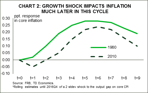 Inflation Dynamics: True World Faith In Models