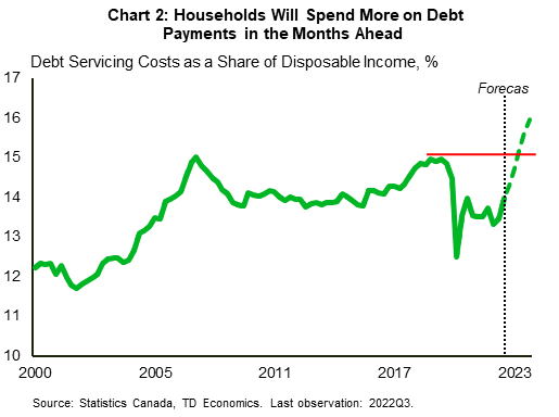 Chart 2 shows the debt service ratio from 2000 to 2024 in terms of % of disposable income. We show that this is set to increase in the coming months to historical highs. 