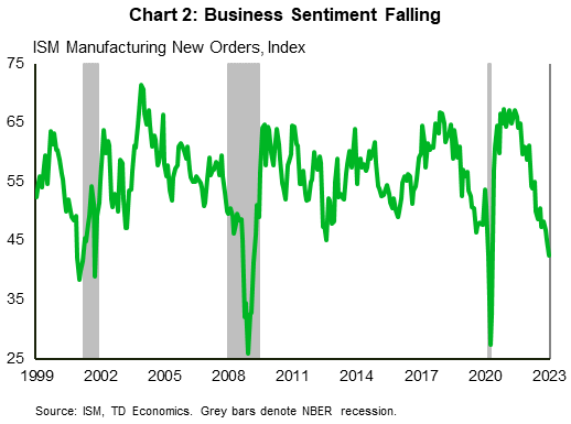 Chart 2 shows the ISM manufacturing reading for new orders in the U.S. from 1999 to 2023, with the index level of 50 as the marker of growth vs recession periods. It shows that recent data have come in below 50, pointing to negative growth. 