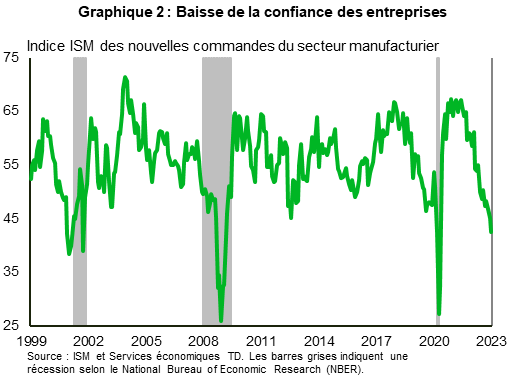Le graphique 2 montre les données de l’indice ISM du secteur manufacturier pour les nouvelles commandes aux États-Unis, de 1999 à 2023, 50 étant le niveau de l’indice marquant les périodes de croissance par rapport aux périodes de récession. Il montre que les données récentes sont inférieures à 50, ce qui indique une croissance négative. 