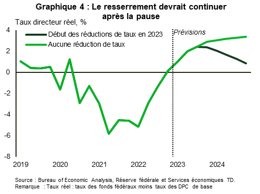 Le graphique 4 illustre le taux directeur réel de la Réserve fédérale en pourcentage de 2019 à 2024. Il montre que le taux est sorti du territoire négatif et qu’il continuera d’augmenter au cours des prochains mois, même si la Fed réduit son taux nominal.