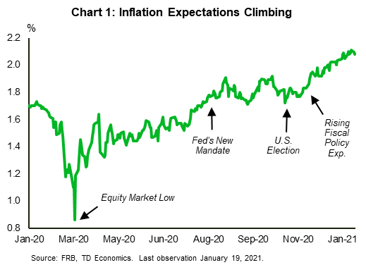 Chart one shows the level of inflation expectations with moments in time highlighted with arrows. The upward trend from the stock market sell-off of early-2020 is apparent and supported by the Fed's new mandate in August, the U.S. election in early-November, and the repricing of fiscal policy in late-November. 