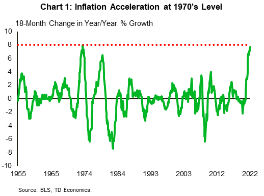 Chart 1 shows the 18-month change in year-on-year inflation in the U.S. from 1955 to 2022 in %. It shows that the recent increase is the quickest since the 1970s. 