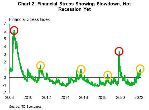 Chart 2 shows the TD Financial Stress Index from 2008 to 2022 in standard deviation terms. It shows that the recent increase is elevated but nowhere near the increases seen in past recessions.