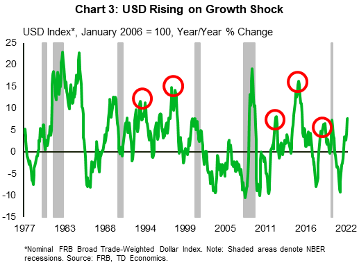 Chart 3 shows the year-on-year % change in the trade-weighted U.S. dollar index from 1977 to 2022. It shows that the recent increase is elevated but there have been many increases in the USD without a recession occurring.