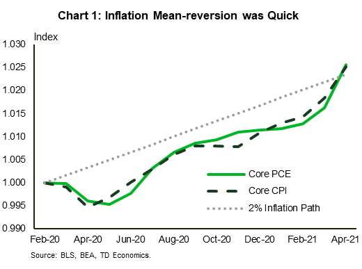 Chart 1 shows core PCE and core CPI inflation in levels compared to a 2% path for inflation from February 2020 to April 2021. Here we show that inflation has fully recovered from the pandemic impact. 