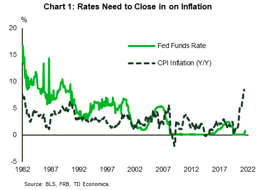 Chart 1 shows the fed funds rate and CPI inflation (y/y) from 1982 to 2022. It shows CPI rising well above the fed funds rate, which is rare historically.