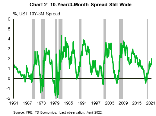 Chart 2 shows the U.S. 10-year yield relative to the 3-month yield and grey bars to represent recessions from 1961 to 2022. It shows that the yield spread declines before recession, though it is not inverted currently.