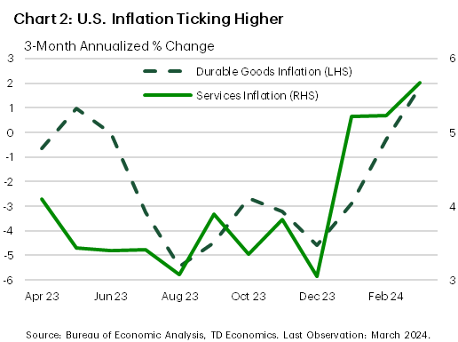 Le graphique 2 montre l’inflation des biens durables à gauche et l’inflation des services à droite, en variation annualisée sur trois mois en pourcentage. Il montre que l’inflation a commencé à accélérer dans les deux cas.
