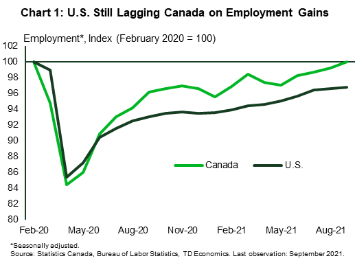 Chart 1 shows the level of employment in the US and Canada from Feb. 2020 to Sept. 2021, indexed to 100 from Feb. 2021. We show that Canada has gotten back to pre-pandemic levels but that the US has not.