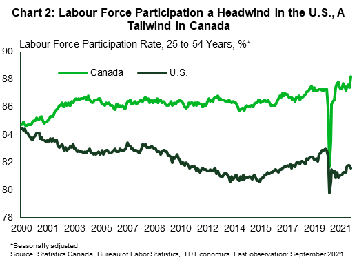 Chart 2 shows the level of labor force participation (25 to 54 year olds) in the US and Canada from 2000 to 2021. We show that Canada has seen a rising participation rate over time and over the pandemic, while the US has seen the opposite. 