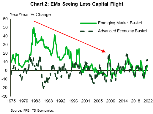 Le graphique 2 présente les fluctuations en pourcentage sur 12 mois des indices en dollars américains pondérés en fonction des échanges pour les marchés émergents et les économies avancées de 1975 à 2022. Il montre que les marchés émergents ont connu une forte appréciation du dollar américain de 1970 jusqu’à la fin des années 1990, mais que leurs monnaies se sont ensuite redressées. 