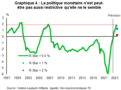 Le graphique 4 montre l'indice des conditions monétaires en % de 1997 à 2023. Il montre que selon diverses hypothèses de R-Star, l'indice se rapproche du niveau de 2 % observé lors des récessions précédentes.