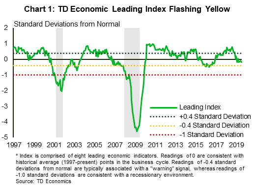 Dollars And Sense- TD's Leading Economic Index: It Was All Yellow