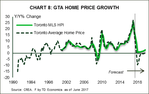 Toronto Average Home Price Chart