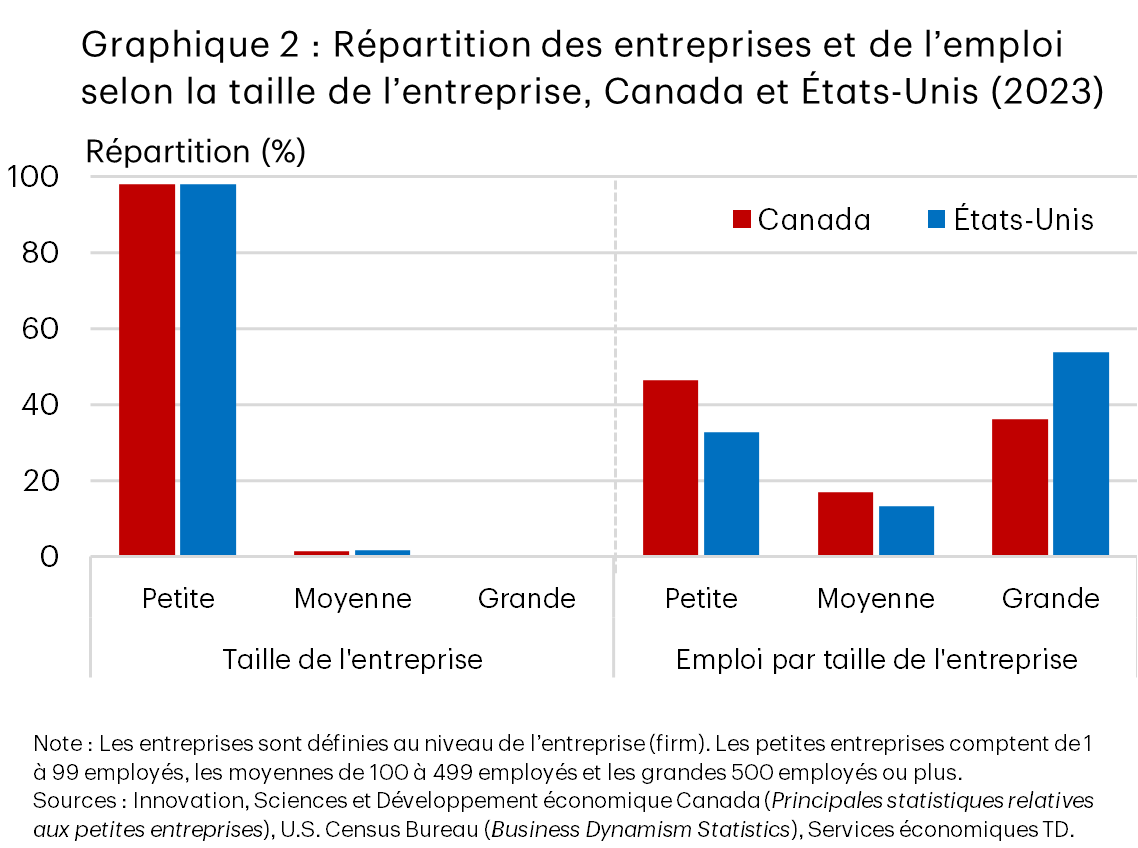 Graphique à barres comparant la répartition des entreprises et de l’emploi en fonction de la taille des entreprises au Canada et aux États-Unis en 2023. La quasi-totalité des entreprises est de petite taille dans les deux pays. Toutefois, en termes d’emploi, le Canada affiche une part plus élevée dans les petites entreprises que les États-Unis (47 % contre 33 %), ainsi qu’une part plus élevée dans les entreprises de taille moyenne (17 % contre 13 %), et une part plus faible dans les grandes entreprises (36 % contre 54 %).