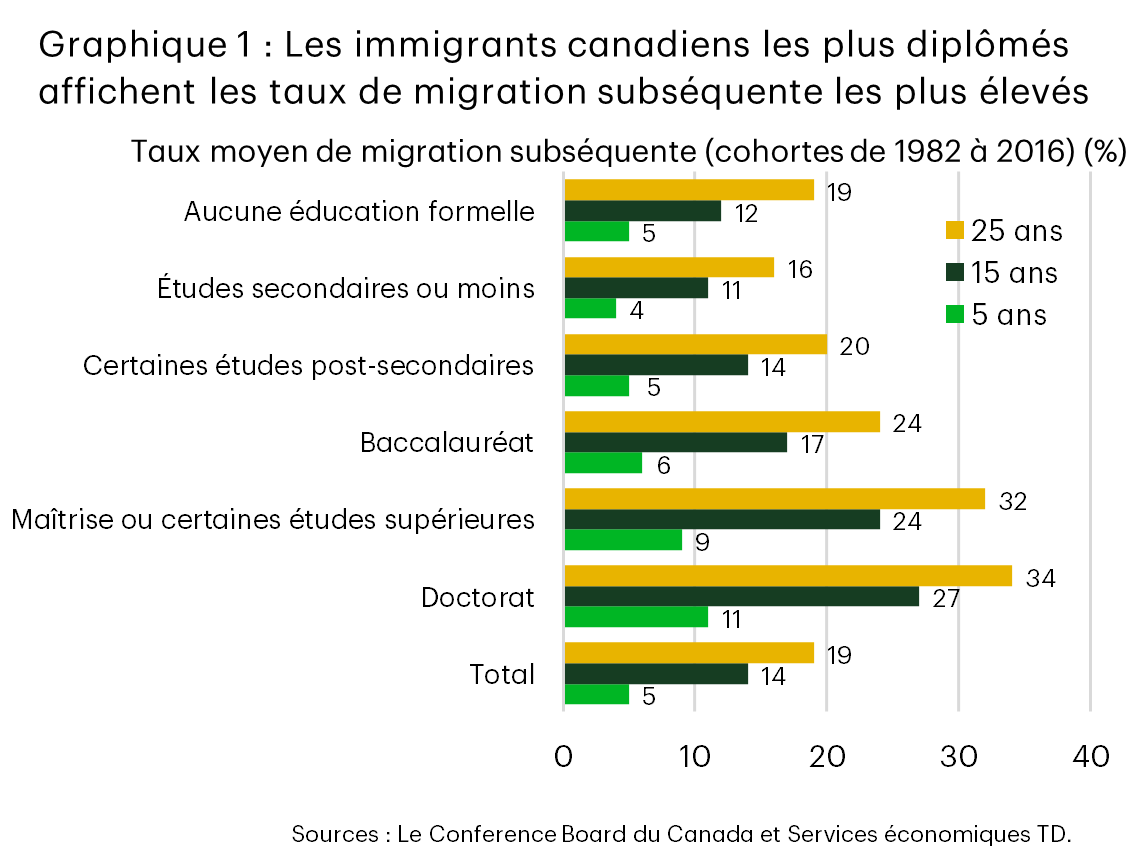 Graphique à barres horizontales montrant les taux moyens de migration subséquente des immigrants canadiens (cohortes de 1982 à 2016) par niveau d’études, au bout de 5, 15 et 25 ans. Les taux augmentent avec le niveau d’études : les titulaires d’un doctorat (11 %, 27 %, 34 %) et d’une maîtrise (9 %, 24 %, 32 %) affichent les taux les plus élevés, suivis des titulaires d’un baccalauréat (6 %, 17 %, 24 %); les taux les plus faibles sont observés chez les personnes sans formation formelle (5 %, 12 %, 19 %) et celles ayant un niveau secondaire ou inférieur (4 %, 11 %, 16 %). Les taux totaux sont de 5 %, 14 % et 19 %.