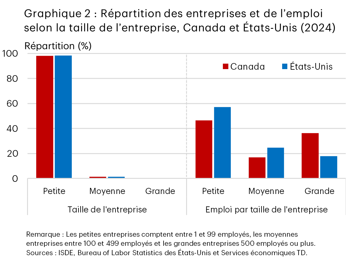 Graphique à barres comparant la répartition des entreprises et de l’emploi en fonction de la taille des entreprises au Canada et aux États-Unis en 2024. La quasi-totalité des entreprises est de petite taille dans les deux pays. Toutefois, en termes d’emploi, le Canada affiche une part plus importante de grandes entreprises que les États-Unis (36 % contre 18 %) et une part moins importante de petites (47 % contre 57 %) et moyennes entreprises (17 % contre 25 %).