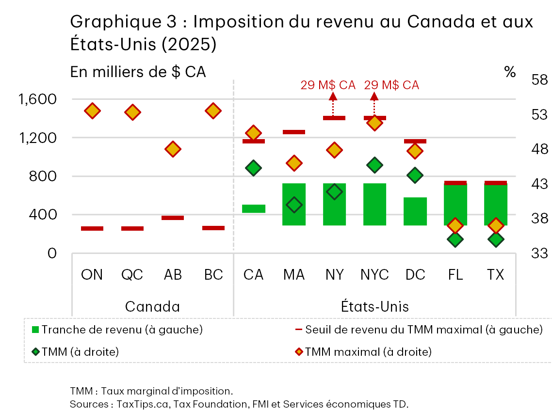 Graphique à barres comparant les provinces canadiennes et les États américains : tranches de revenu (barres, k$ CA), seuils d’imposition où s’applique le taux marginal maximal (marqueurs rouges) et taux marginaux d’imposition maximaux (marqueurs en losange, %) en 2025. Les provinces canadiennes affichent des seuils de revenu plus bas et des taux d’imposition maximaux plus élevés que la plupart des États américains, où les seuils sont plus élevés et les taux généralement plus bas.