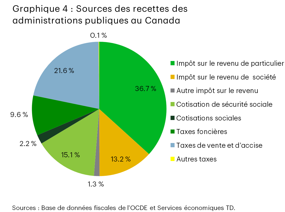 Graphique circulaire présentant les sources des recettes des administrations publiques au Canada. L’impôt sur le revenu des particuliers représente la part la plus importante (36,7 %), suivi des taxes de vente et d’accise (21,6 %), des cotisations sociales (15,1 %) et de l’impôt sur les sociétés (13,2 %). Des parts plus faibles proviennent des taxes foncières (9,6 %), des charges sociales (2,2 %), des autres impôts sur le revenu (1,3 %) et des autres taxes (0,1 %).