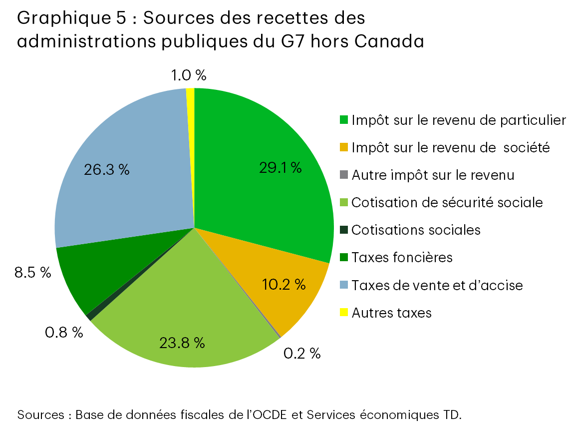 Graphique circulaire présentant les sources des recettes des administrations publiques du G7 hors Canada. L’impôt sur le revenu des particuliers représente la part la plus importante (29,1 %), suivi des taxes de vente et d’accise (26,3 %) et des cotisations sociales (23,8 %). Des parts plus faibles proviennent de l’impôt sur les sociétés (10,2 %), des taxes foncières (8,5 %), des charges sociales (0,8 %), des autres impôts sur le revenu (0,2 %) et des autres taxes (1,0 %).