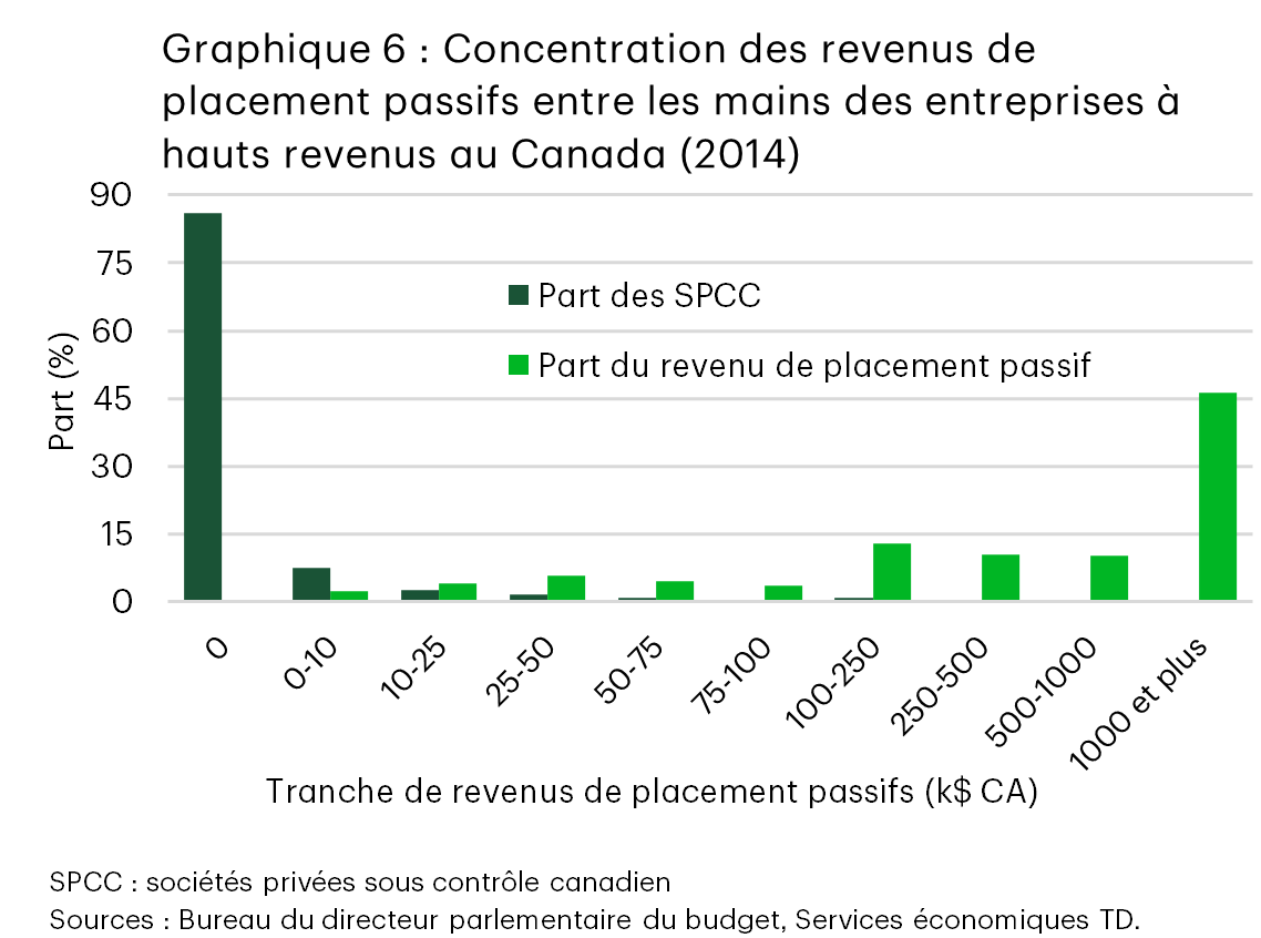 Graphique à barres montrant la répartition des sociétés privées sous contrôle canadien (SPCC) et de leurs revenus de placement passifs par tranche de revenus. La plupart des entreprises déclarent peu ou pas de revenus de placement passifs (86 % n’en déclarent pas), mais ces revenus sont concentrés en haut de l’échelle, avec la part la plus importante dans la catégorie des revenus supérieurs ou égaux à 1 M$ CA (46 %).