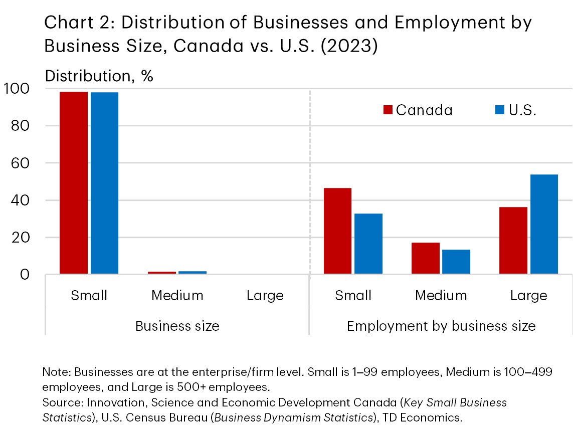 Chart 2 is a bar chart comparing the distribution of businesses and employment by firm size in 2023 of Canada and the U.S. Almost all businesses are small in both countries. However, by employment, Canada has a higher share in small firms than the U.S. (47% versus 33%); a higher share in medium firms (17% versus 13%); and lower in large firms (36% versus 54%).