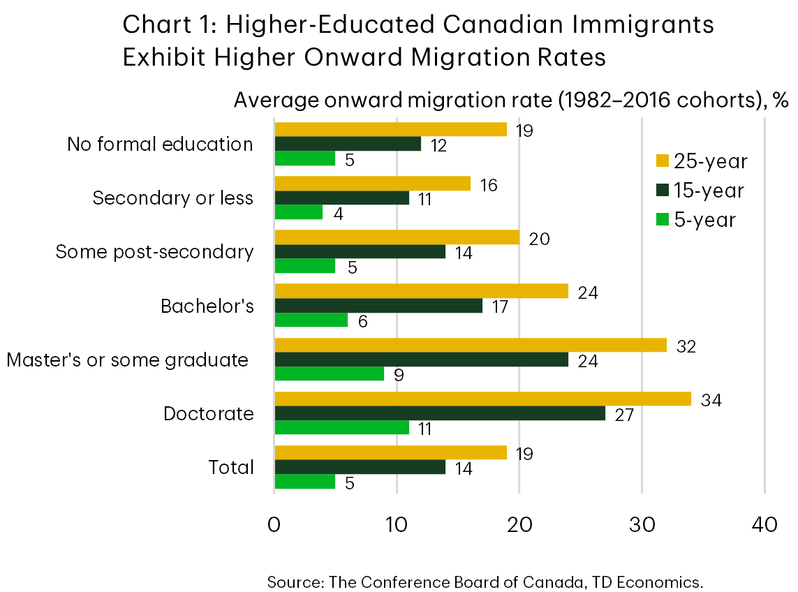 Chart 1 is a horizontal bar chart showing average onward migration rates of Canadian immigrants (1982–2016 cohorts) by education level at 5‑year, 15‑year, and 25‑year intervals. Rates increase with education: doctorate (11%, 27%, 34%) and master’s (9%, 24%, 32%) are highest, followed by bachelor’s (6%, 17%, 24%); lowest rates are for no formal education (5%, 12%, 19%) and secondary or less (4%, 11%, 16%). Total rates are 5%, 14%, and 19%.